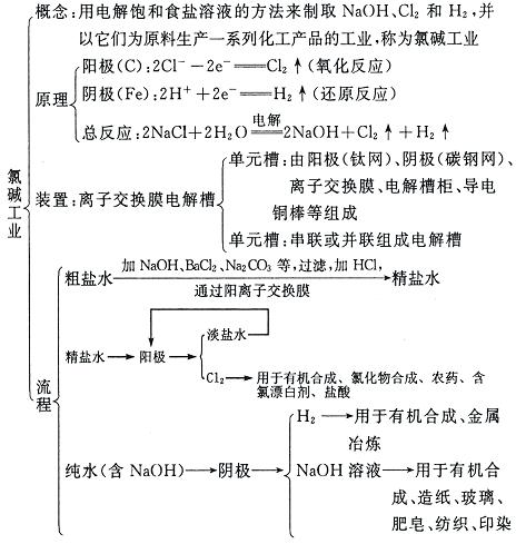 1,氯气(氯碱工业)