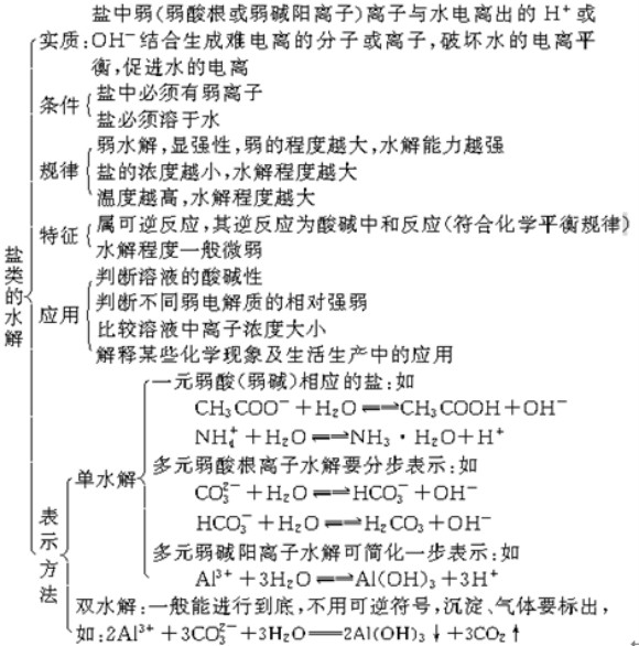 高考化学基本概念理论知识结构图汇总