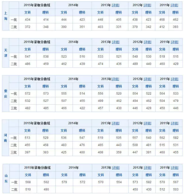 全国各省市历年高考分数线汇总