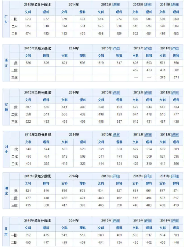 全国各省市历年高考分数线汇总