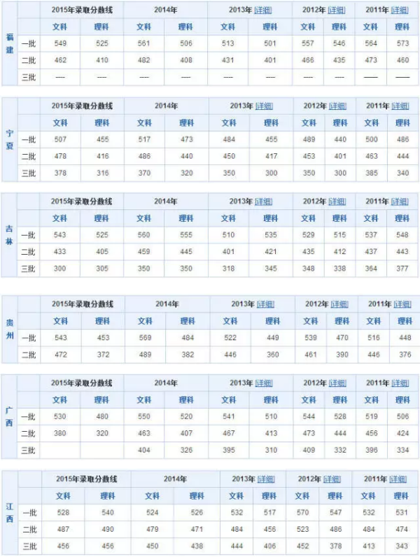 全国各省市历年高考分数线汇总