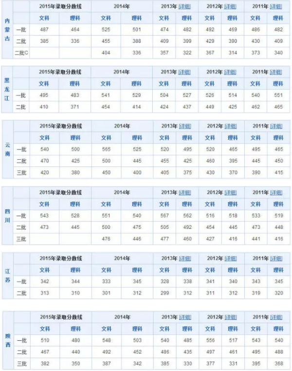 全国各省市历年高考分数线汇总