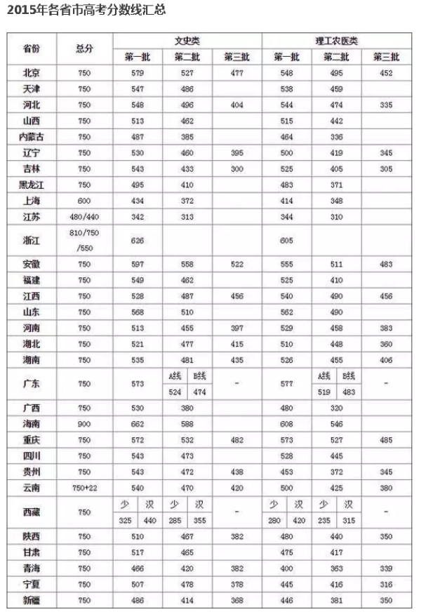 全国各省市历年高考分数线汇总