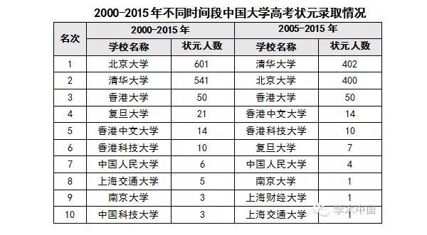 2016中国高考状元调查报告:广东堪称状元摇篮