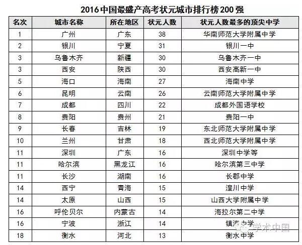 2016中国高考状元调查报告:广东堪称状元摇篮