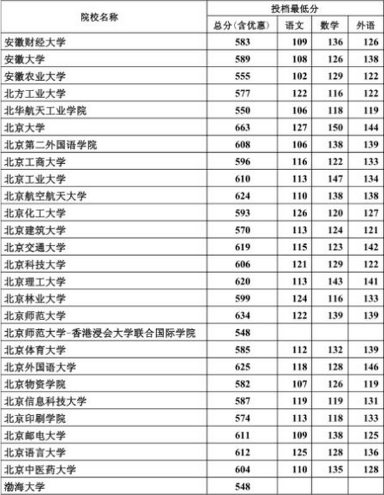 2016年河北省高考人数|2016年河北省高考一本院校投档线