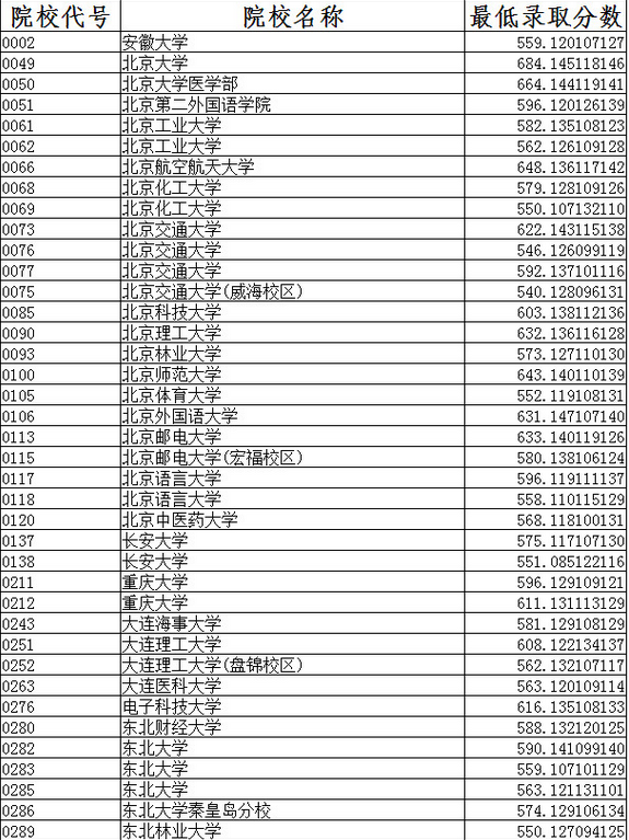辽宁省2016高考一分一段|2016年辽宁省高考一本院校投档线