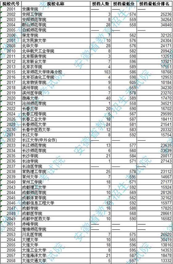 2018年安徽省高考二本院校投档线