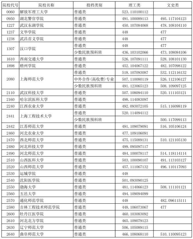 2016年湖北省高考二本院校投档线_高三网