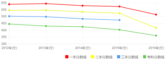 广东高考录取分数线2018|2016年广东高考录取分数线汇总