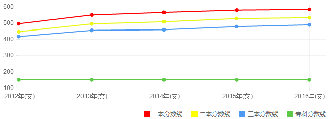 2016年山西高考录取分数线_2016年北京高考录取分数线汇总