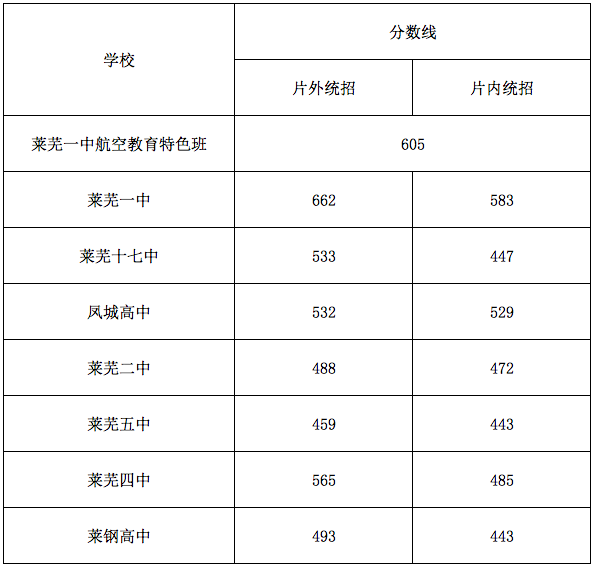 2016年山东莱芜中考录取分数线已公布 莱芜中