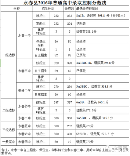 2016年福建泉州中考录取分数线已公布 泉州中