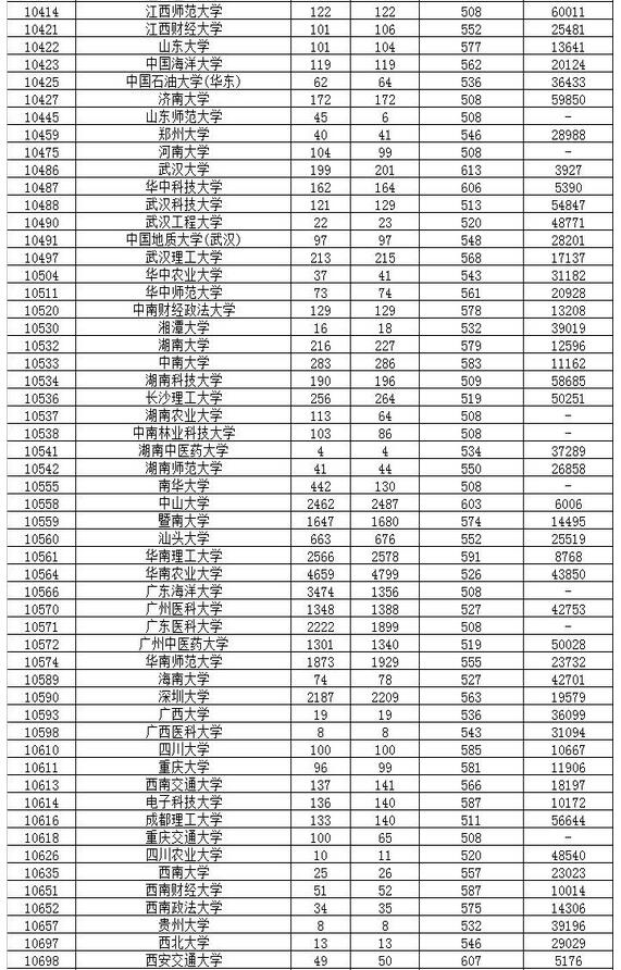 【广东高考投档线2018】2016年广东高考投档线:一本高校投档线(理科)