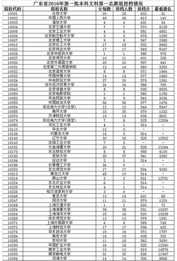 广东高考投档线2018_2016年广东高考投档线:一本高校投档线(文科)