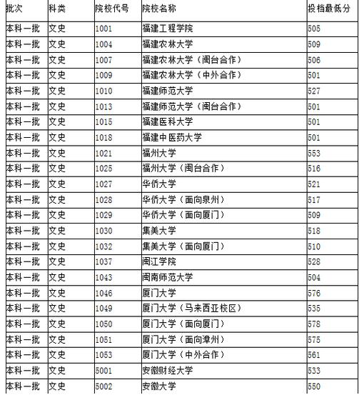 【2016安徽高考投档线】2016年福建高考投档线:一本高校投档线(文科)