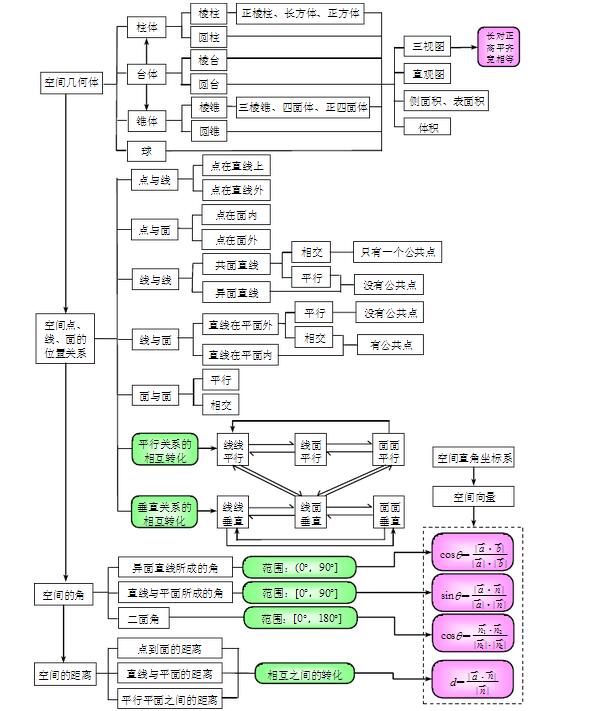 高三数学理科知识框架