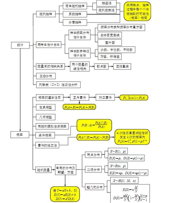 高三数学理科知识框架