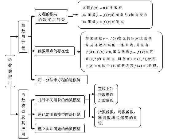 高中数学必修一知识结构图