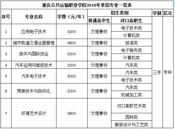 2017年重庆公共运输职业学院单招专业及单招计划