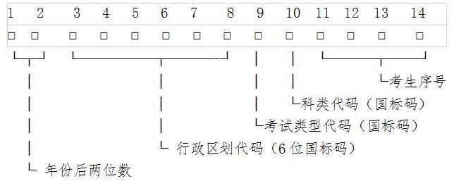 贵州高考报名号编排方法 高考报名号怎么查_高
