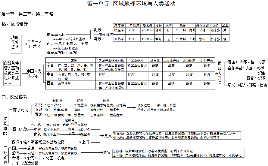 高中地理必修三知识框架图