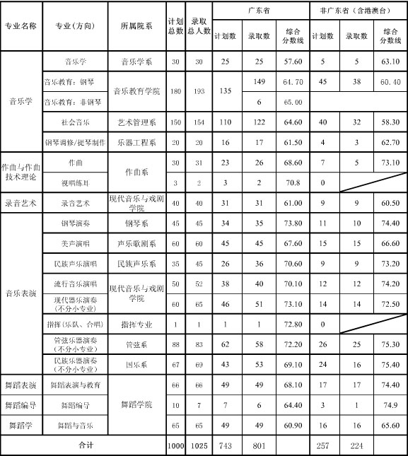 [广州星海音乐学院录取分数线]星海音乐学院2016年专业录取分数线 