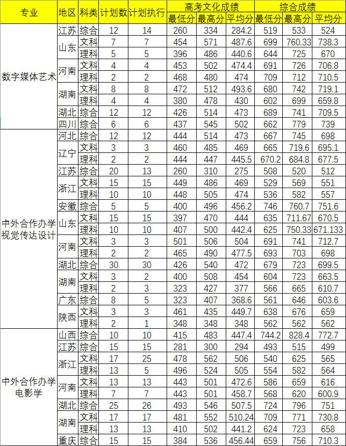 2016年中南财经政法大学艺术类专业录取分数