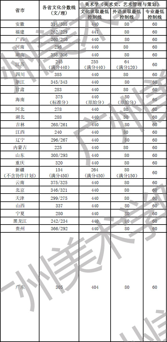 广州美术学院2018录取分数线|2016年广州美术学院专业录取分数线