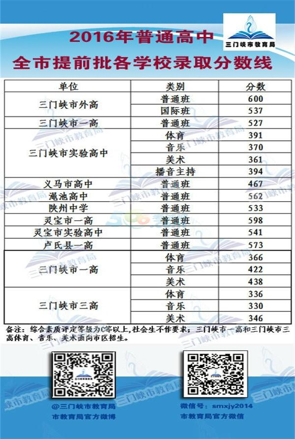 2017年河南三门峡中考录取分数线预测