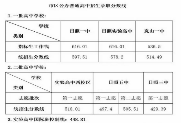 2017年山东日照中考录取分数线预测_高三网