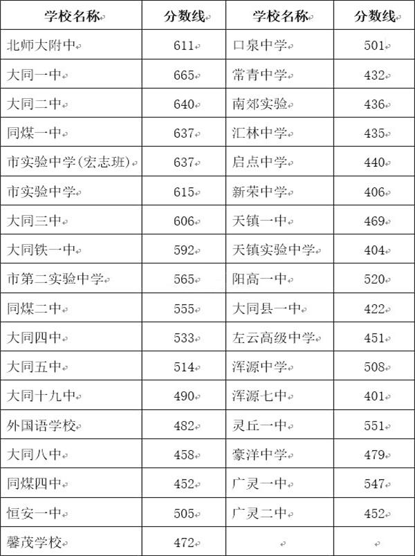 2017年山西大同中考录取分数线预测_高三网