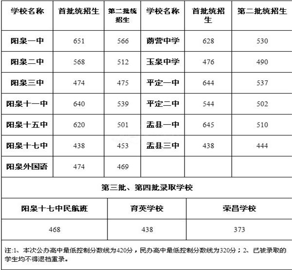 2017年山西阳泉中考录取分数线预测_高三网