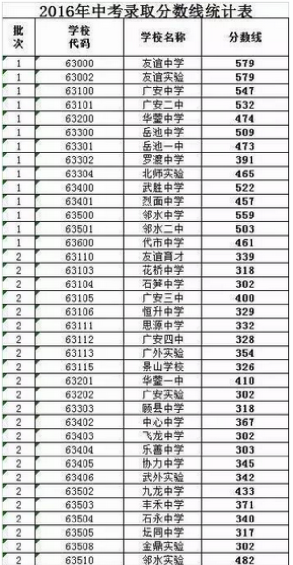2017年四川广安中考录取分数线预测_高三网