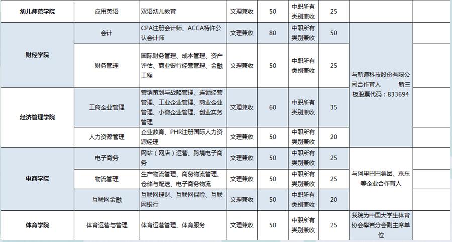 2017年四川科技职业学院单招专业及单招计划