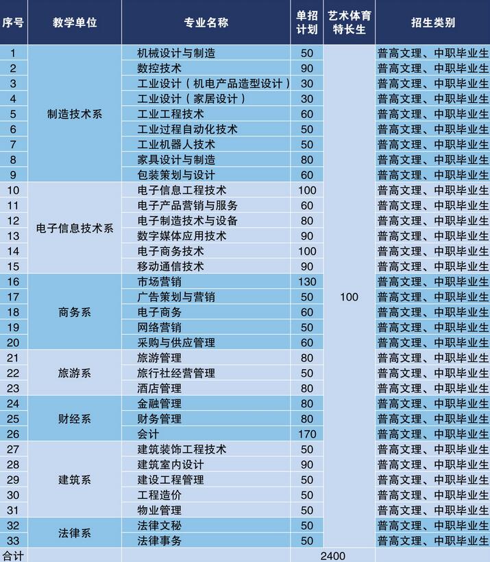 2017年四川现代职业学院单招专业及单招计划