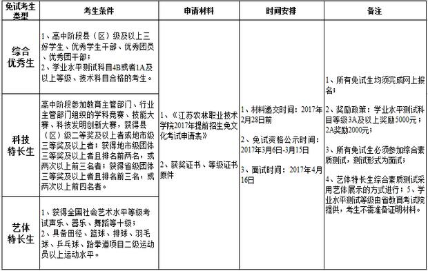 江苏农林职业技术学院提前招生免试及奖励政策