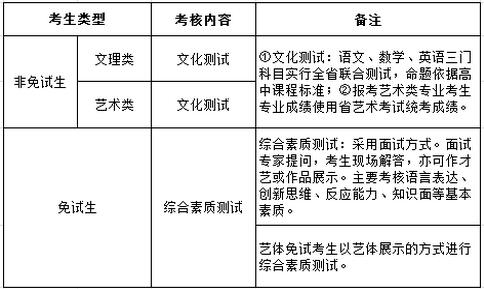 江苏农林职业技术学院提前招生考核内容