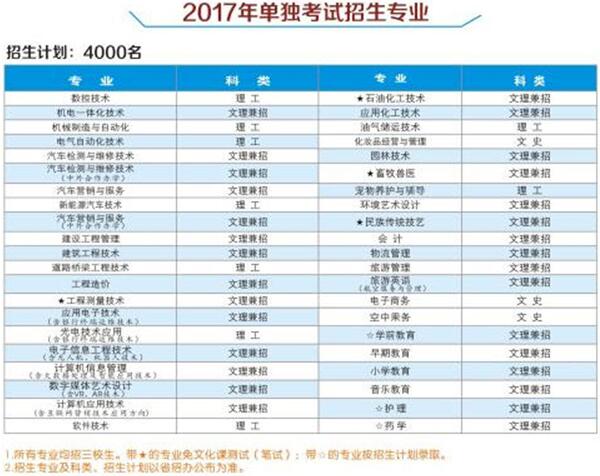 2017年咸阳职业技术学院单招专业及单招计划