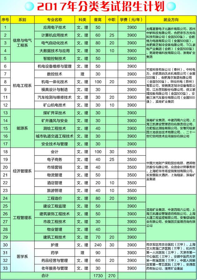 淮南职业技术学院分类考试招生专业及招生计划