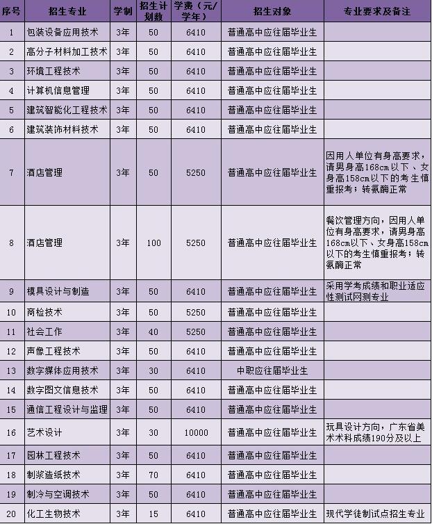 2017年广东轻工职业技术学院自主招生专业及