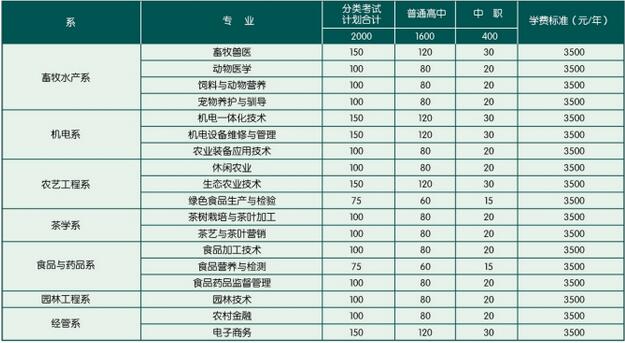 2017年贵州农业职业学院分类考试招生专业及计划 都有什么专业_高三网