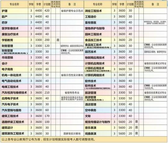 2017年周口职业技术学院单招专业及单招计划