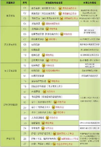 湖南外国语职业学院单独招生简章