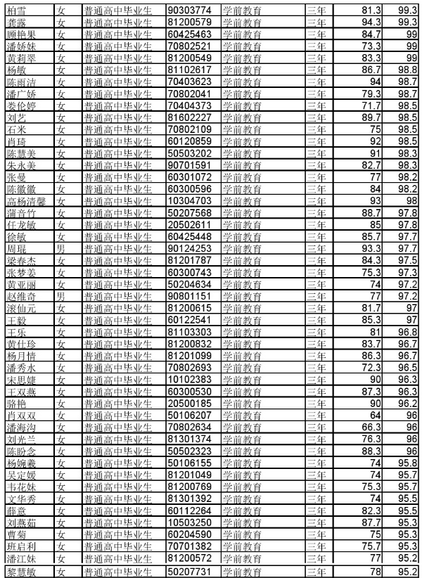 2017年贵阳幼儿师范高等专科学校分类考试招