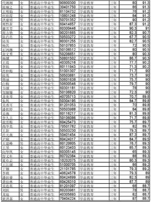 2017年贵阳幼儿师范高等专科学校分类考试招