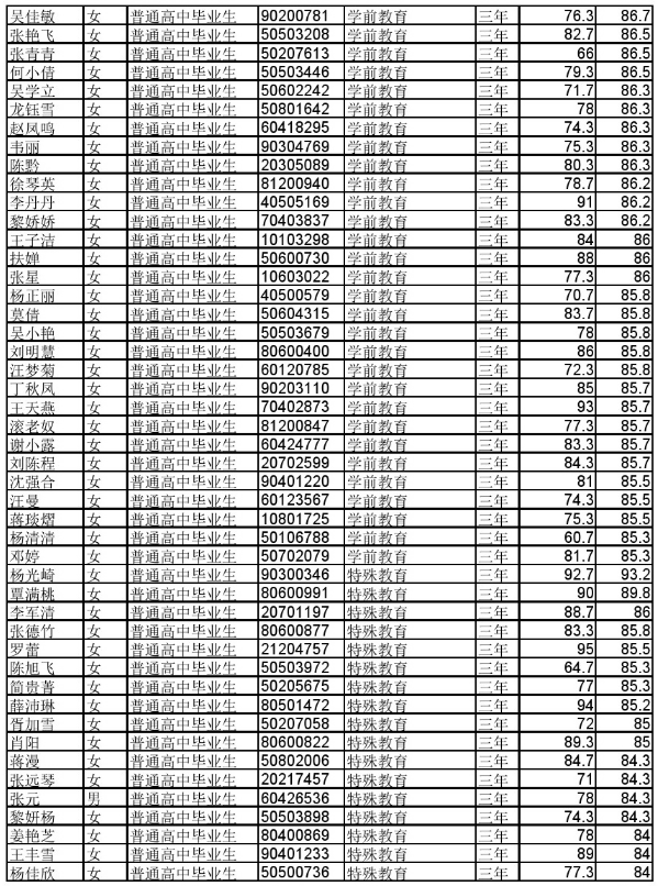 2017年贵阳幼儿师范高等专科学校分类考试招