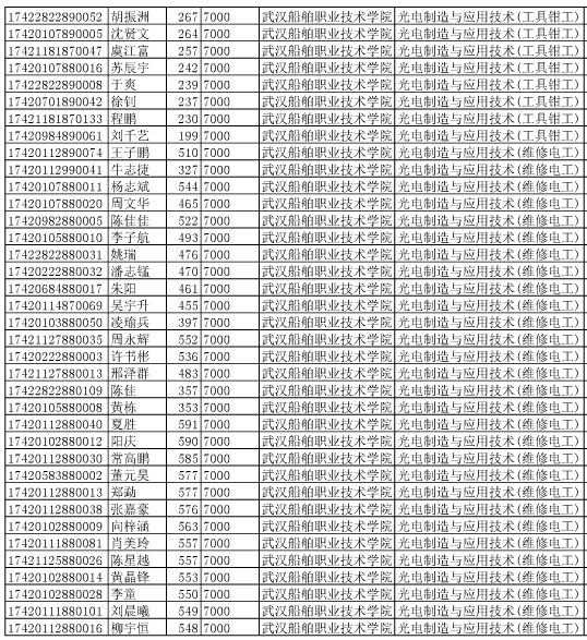 湖北高考 湖北高职单招 > 正文  报考2017年武汉船舶职业技术学院单独