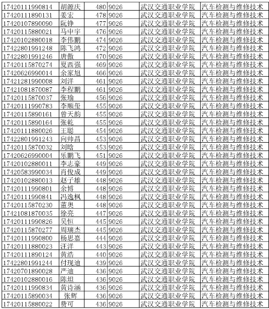 2017年武汉交通职业学院单独招生拟录取名单