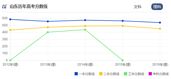山东高考录取分数线预测